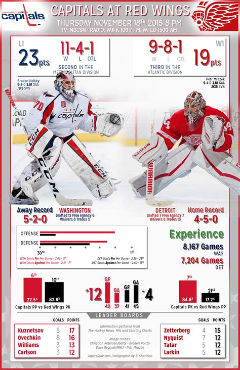 Capitals Red Wings How The Game Was Won Japers Rink
