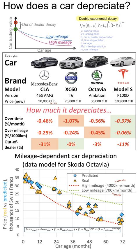 Car Value Decay Over Time And Mileage Oc Data Modeling For 4 Cars R Dataisbeautiful