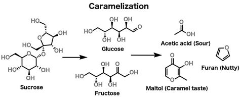 Caramelization Why Does Sugar Turn Brown When Heated