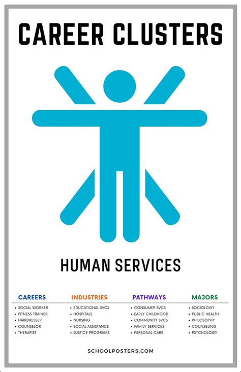 Career Clusters Human Services Poster Career Clusters Human Services Poster
