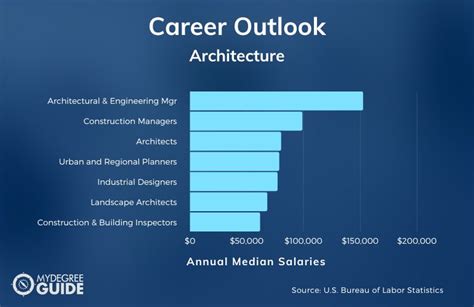 Careers In Architecture And Construction Roles Salaries And Paths Careers In Architecture And Construction Roles Salaries And Paths