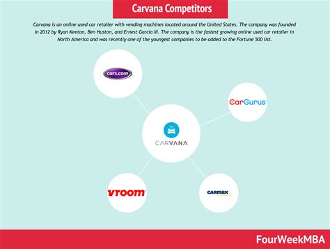 Carvana Competitor Review: Top Alternatives for Car Buyers