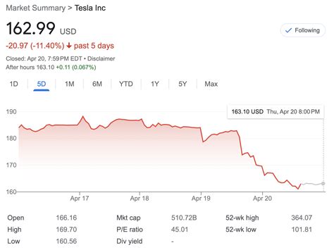 Carvana'S Stock Price Has Dropped Over 90% This Year - What'S The ... Carvana'S Stock Price Has Dropped Over 90% This Year - What'S The ...