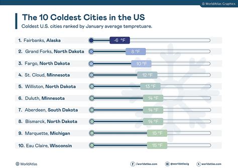 Casper Might Be The 17Th Coldest City In America But It S Not The Coldest Place In