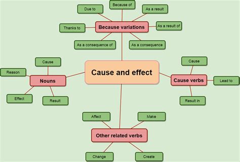 Cause And Effect Learn English Cause And Effect Vocab