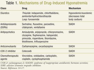 Causes Of Drug Induced Hyponatraemia 23 Download Table Causes Of Drug Induced Hyponatraemia 23 Download Table