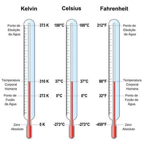 Celsius Fahrenheit E Kelvin O Que S O E Como Converter Escalas