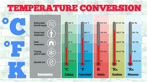 Celsius Fahrenheit Farenheit Temperature Conversion Kelvin Reaumur