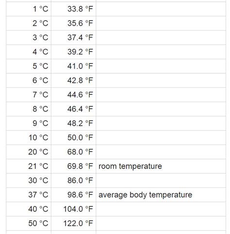 Celsius To Fahrenheit C To F Temperature Conversion Artofit