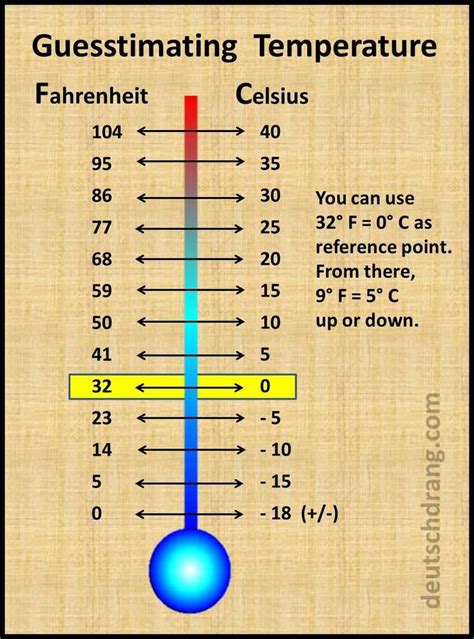 Celsius To Fahrenheit Chart 940 Metric Conversion Chart Learn