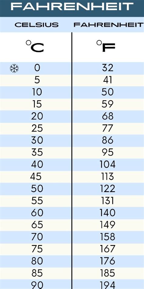 Celsius To Fahrenheit Conversion Chart Download Printable Pdf
