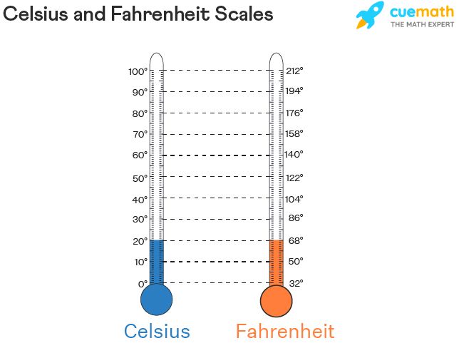 Celsius To Fahrenheit Conversion Simple Formula And Examples