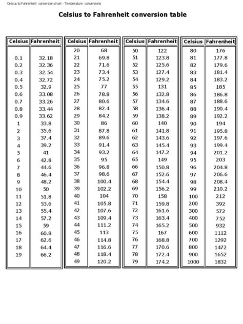 Celsius To Fahrenheit Conversion Table Cabinets Matttroy