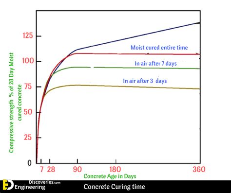 Cement Curing Time Explained