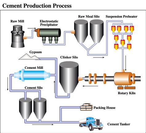 Cement Manufacturing Process What Is Cement Made Of Cement Manufacturing Process What Is Cement Made Of