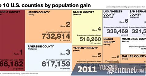 Census Report Shows Bust In Az Economy Population Growth