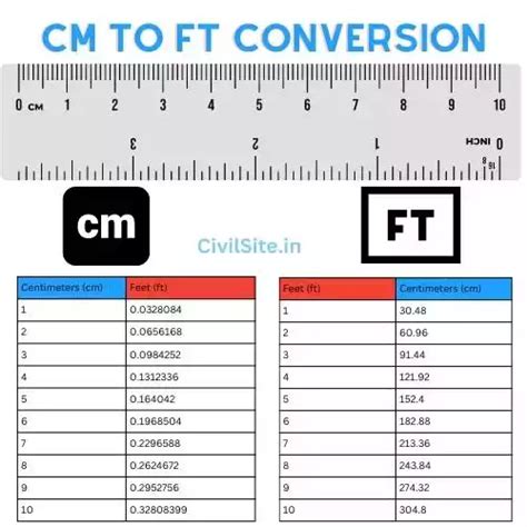 Centimeter To Feet Cm To Ft Conversion Civil Site Centimeter To Feet Cm To Ft Conversion Civil Site
