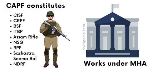 Central Armed Police Forces Civilspedia Com