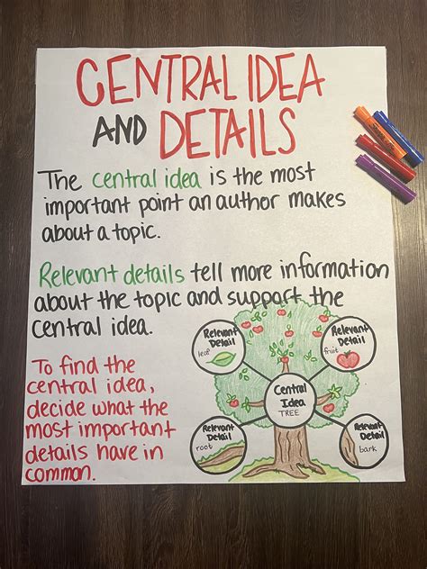 Central Idea Anchor Chart Etsy Writing Anchor Charts Classroom Central Idea Anchor Chart Etsy Writing Anchor Charts Classroom