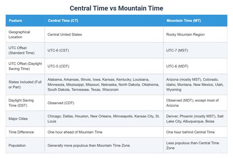 Central vs Mountain Time Difference