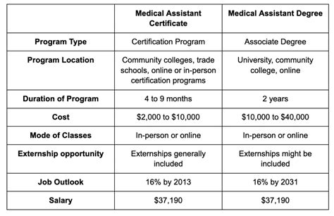 Certified Medical Assistant Schools