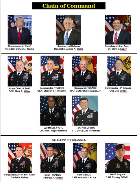 Chain Of Command Hug High School Army Jrotc