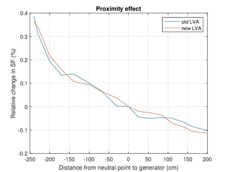 Change In The Scale Factor As A Function Of Location The Zero Change In The Scale Factor As A Function Of Location The Zero