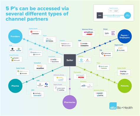 Channel Partnerships In Healthcare Andreessen Horowitz