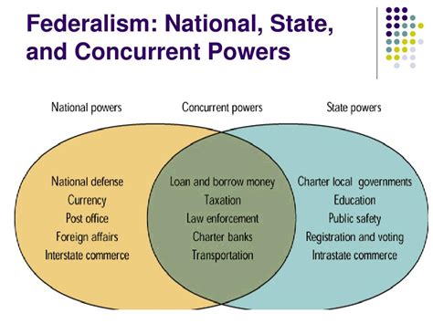 Chapter 4 Federalism Federal Level State And Local Levels Ppt Download