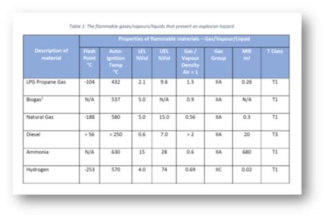 Characteristics Of Flammable Liquids Gases And Vapours Occupli Characteristics Of Flammable Liquids Gases And Vapours Occupli