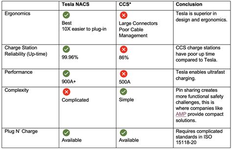 Charged Evs Nacs Vs Ccs A Comprehensive Comparison To Help You Opt For The One That Fits Best Charged Evs Charged Evs Nacs Vs Ccs A Comprehensive Comparison To Help You Opt For The One That Fits Best Charged Evs