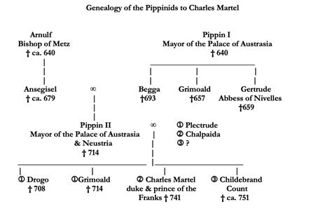 Charles Pippinid Martel 0676 0741 Wikitree Free Family Tree