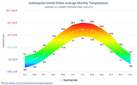 Charlestown Winter Weather Average Temperature Indiana United States Weather Spark