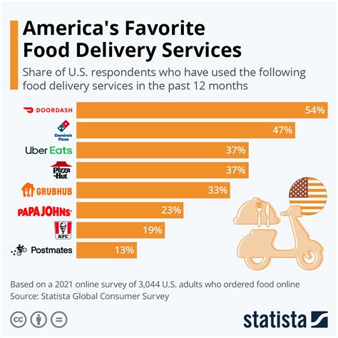 Chart America S Favorite Food Delivery Services Statista Chart America S Favorite Food Delivery Services Statista