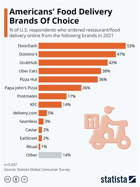 Chart Americans Food Delivery Brands Of Choice Statista Chart Americans Food Delivery Brands Of Choice Statista