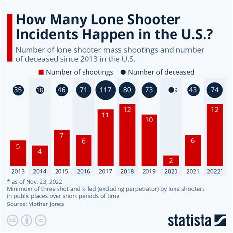 Chart How Many Lone Shooter Incidents Happen In The U S Statista