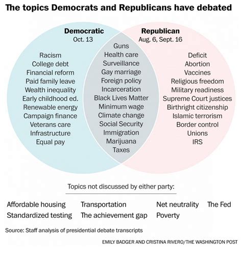 Chart How The Republican Presidential Debate Topics Compare With The