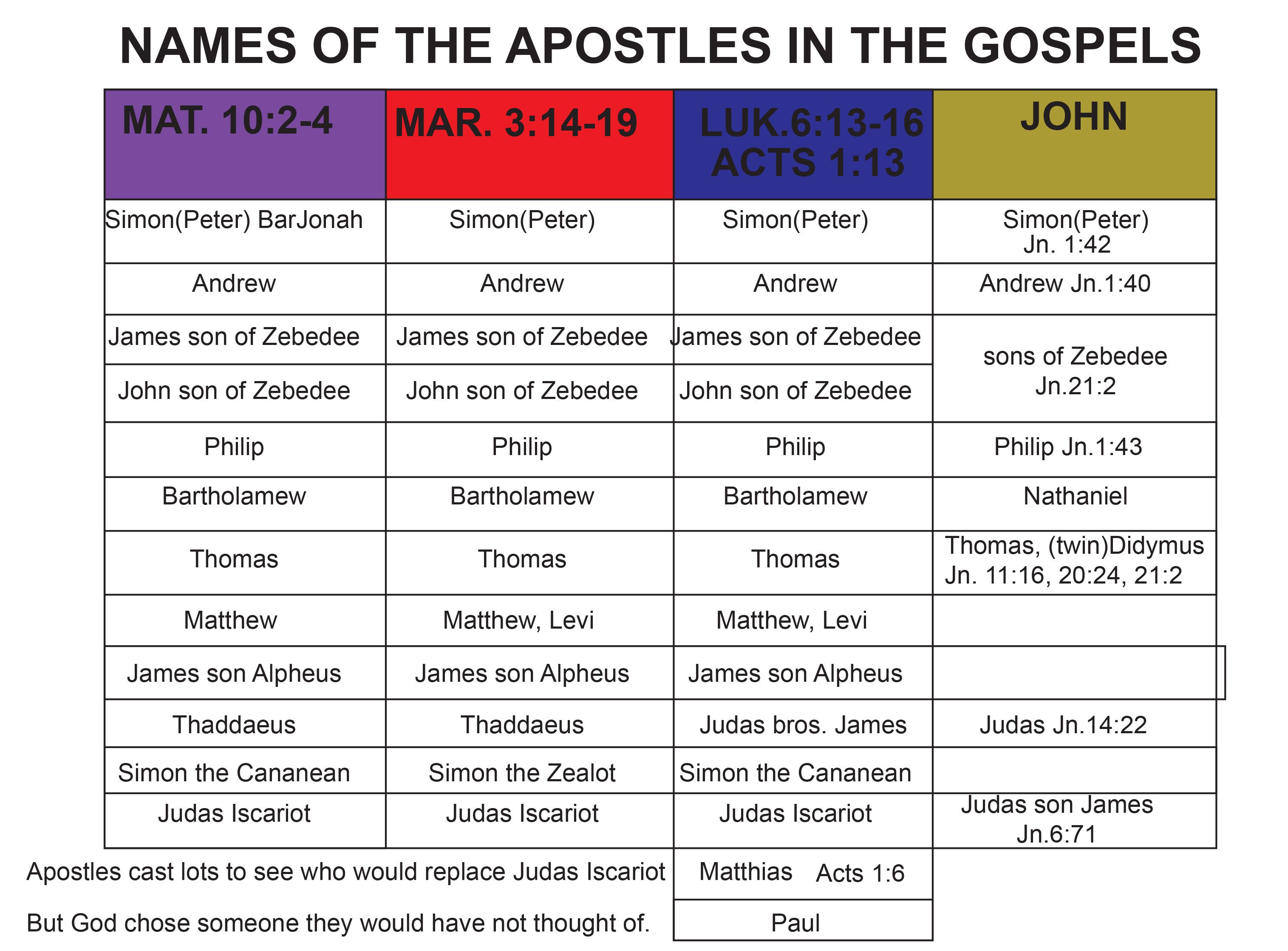 Chart Of 12 Apostles Names