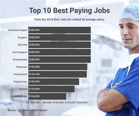 Chart Of The Day They Re The Best Paying Jobs From The U S News