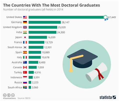 Chart The Countries With The Most Doctoral Graduates Statista