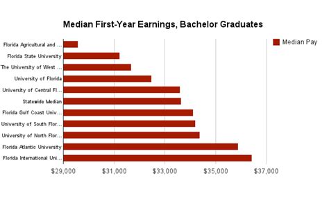 Charting Florida College And University Graduates By Pay Stateimpact Florida Charting Florida College And University Graduates By Pay Stateimpact Florida