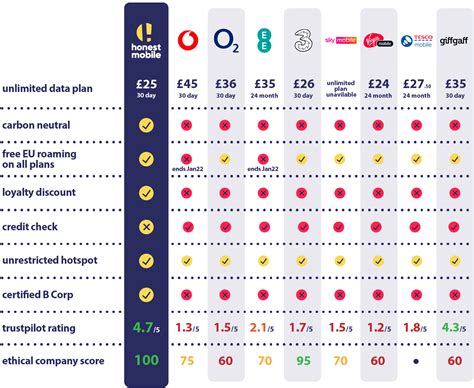 Best Cheap Mobile Networks UK Deals 2023 Revealed