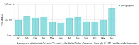 Check Average Rainfall By Month For Thomaston Ga