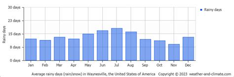 Check Average Rainfall By Month For Waynesville Nc