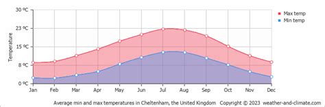 Cheltenham Weather Amp Climate Monthly Averages Amp Best Time To Visit