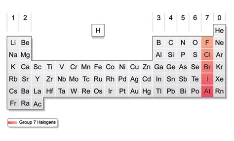 Chem Grp7 Chubby Revision As Level