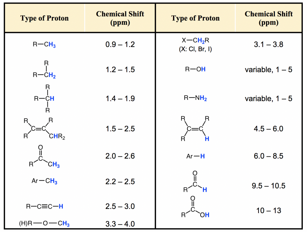 Chemical Shift And Ppm Values In 1H Nmr Spectroscopy Youtube