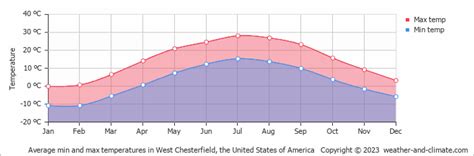 Chesterfield Weather Climate Monthly Averages Best Time To Visit