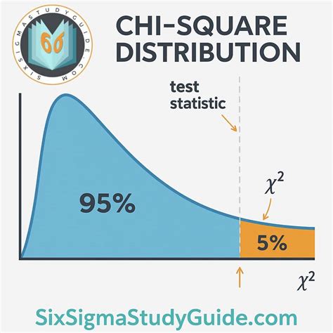 Chi Square Distribution Hypothesis Test