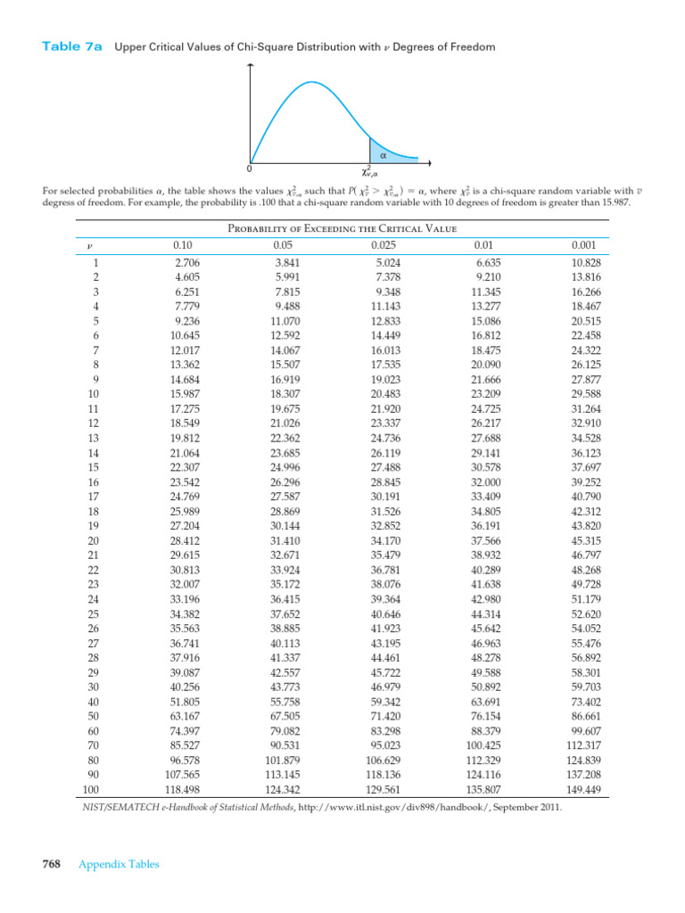 Chi Square Distribution Table